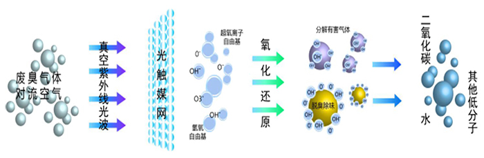 UV光氧催化设备工艺流程